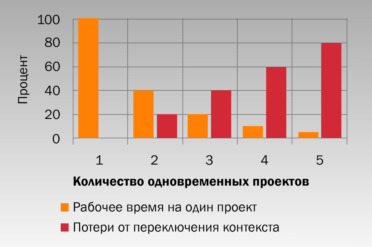 Многозадачность, эффективность, работа в команде, Серам, Аджайл.