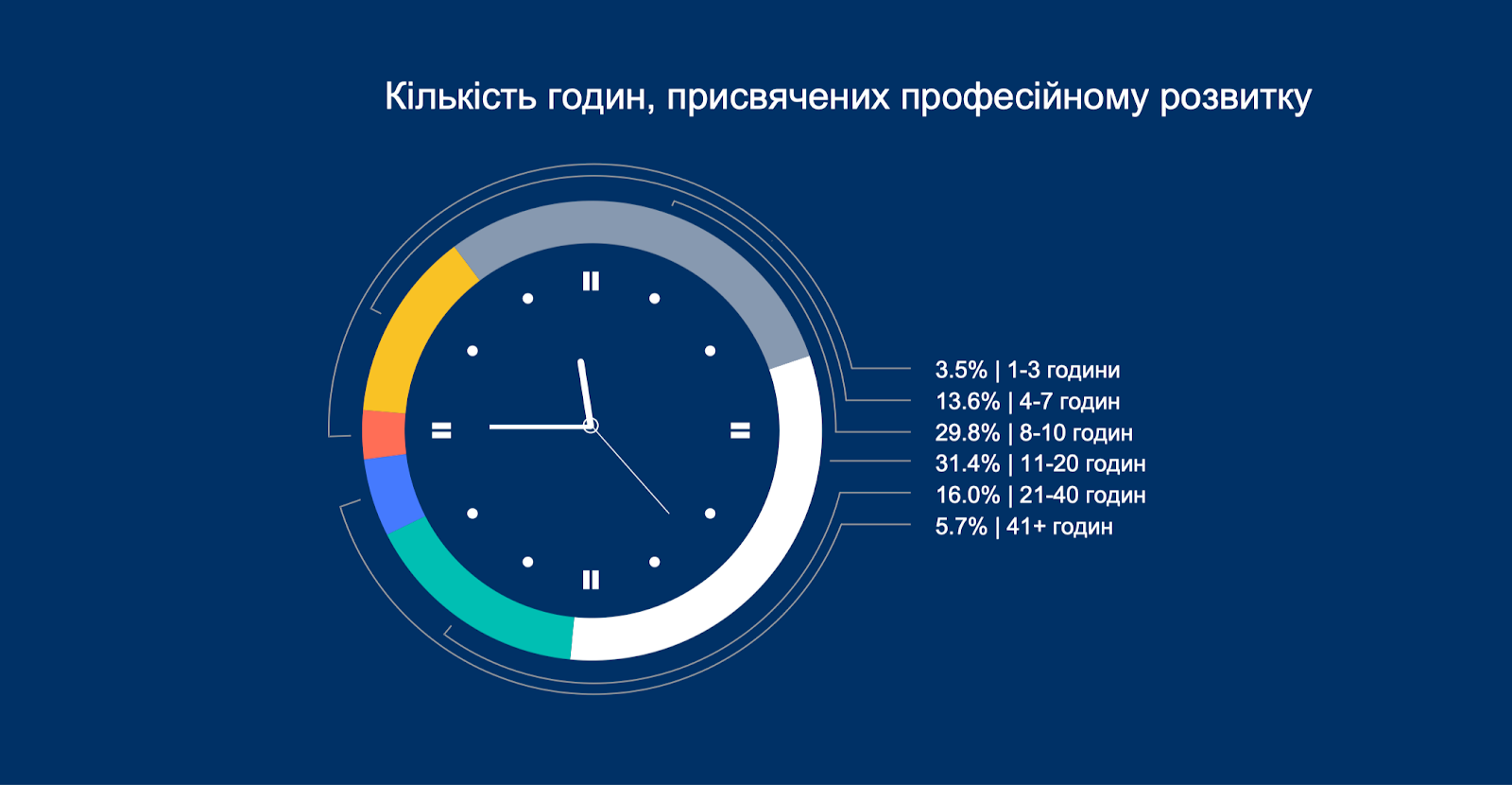 Кількість годин