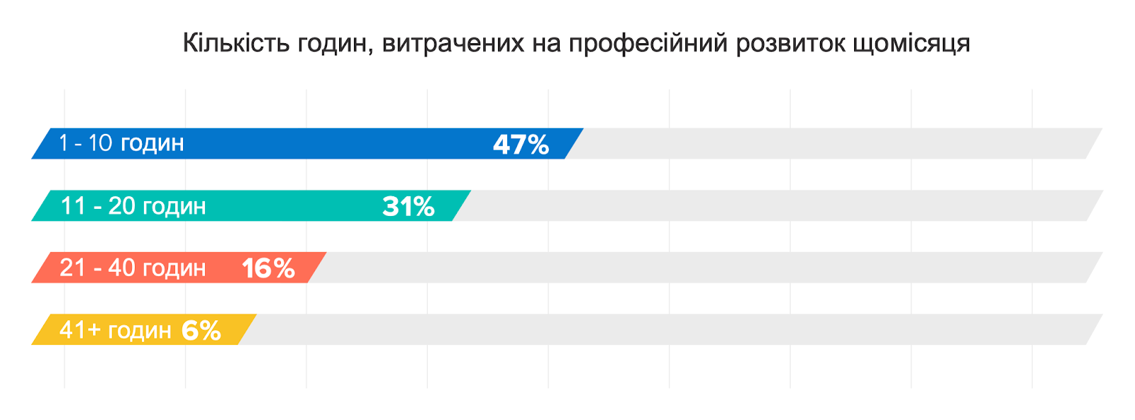 Кількість годин