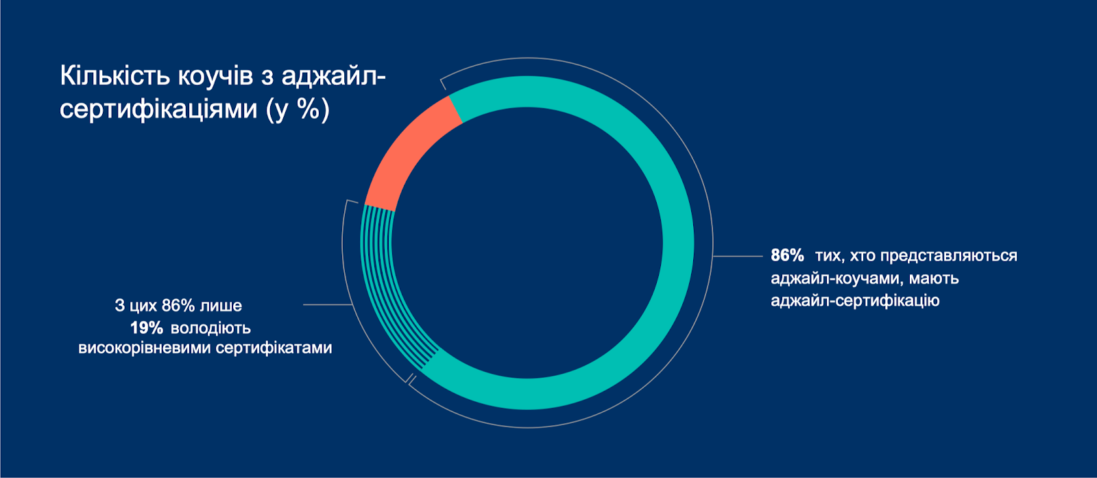 Кількість у процентах