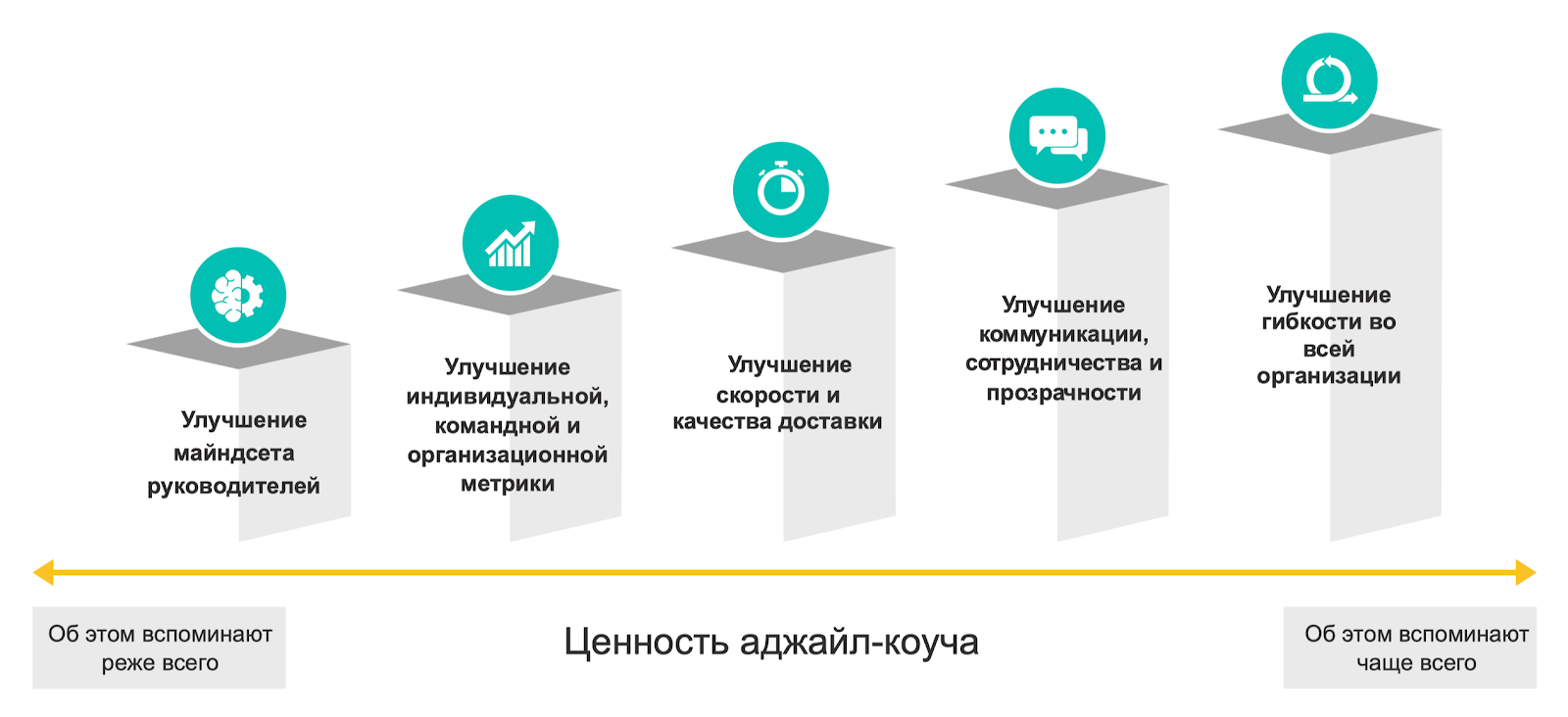 ценность аджайл коуча